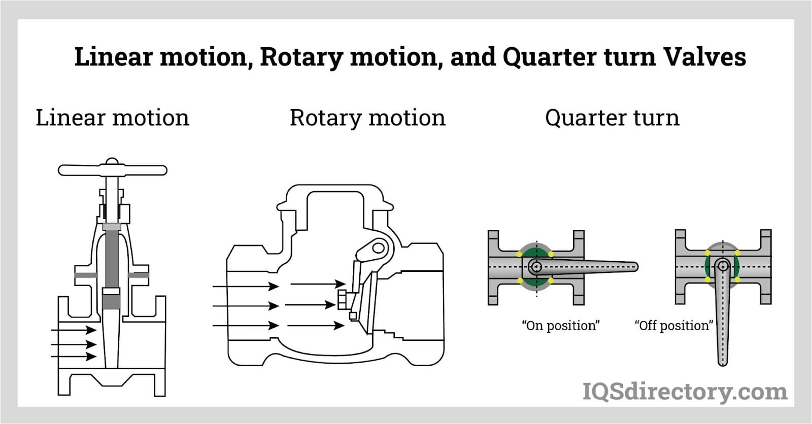 Linear Motion, Rotary Motion, and Quarter turn Valve