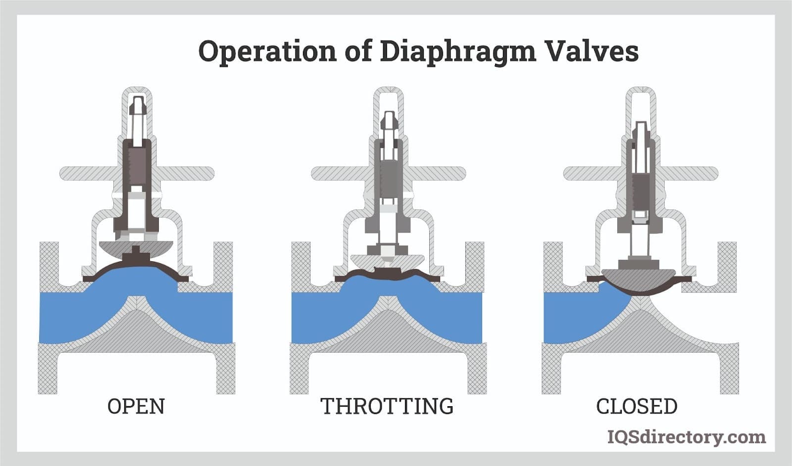 operation of diaphragm valves